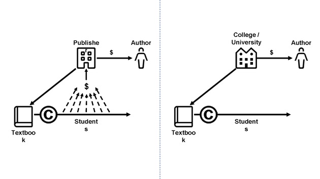 Open Textbook Network Summer Institute 2019 Slides - Tuesday - Page 127
